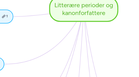 Mind Map: Litterære perioder og kanonforfattere