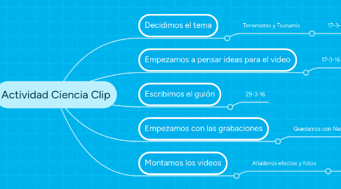 Mind Map: Actividad Ciencia Clip