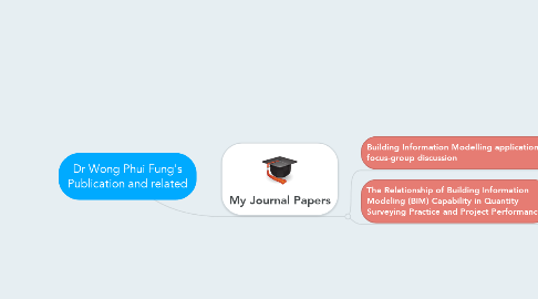 Mind Map: Dr Wong Phui Fung's Publication and related