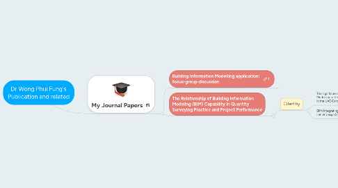 Mind Map: Dr Wong Phui Fung's Publication and related