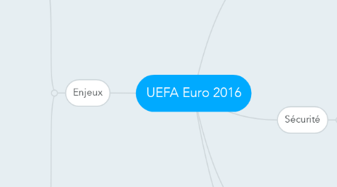 Mind Map: UEFA Euro 2016