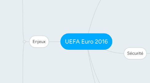 Mind Map: UEFA Euro 2016