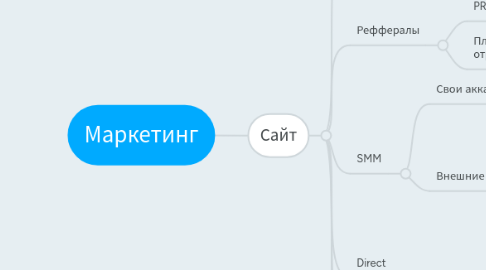 Mind Map: Маркетинг