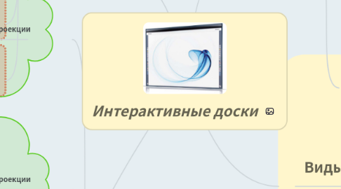 Mind Map: Интерактивные доски