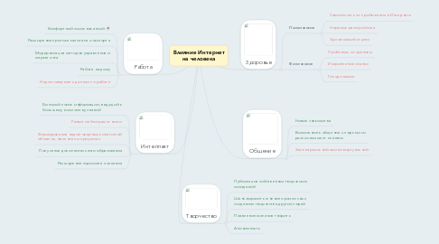 Mind Map: Влияние Интернет на человека