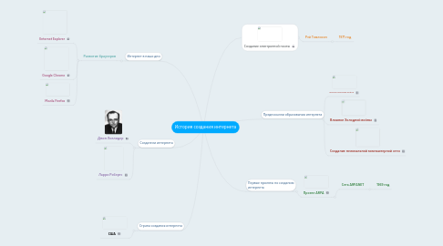 Mind Map: История создания интернета