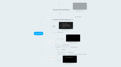 Mind Map: Сайты ВУЗов