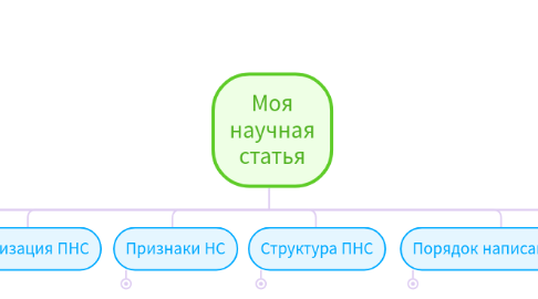 Mind Map: Моя научная статья