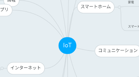 Mind Map: IoT