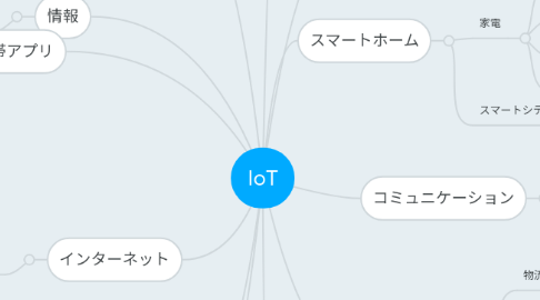 Mind Map: IoT