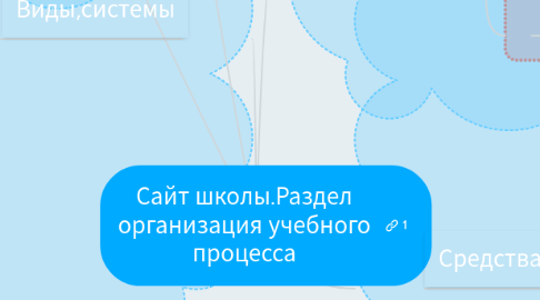 Mind Map: Сайт школы.Раздел организация учебного процесса