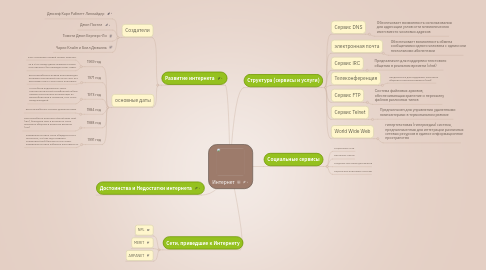 Mind Map: Интернет