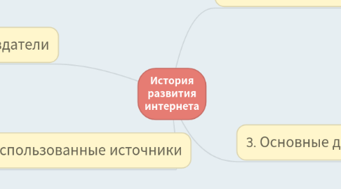 Mind Map: История развития интернета