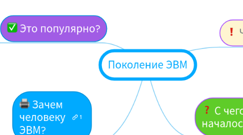 Mind Map: Поколение ЭВМ