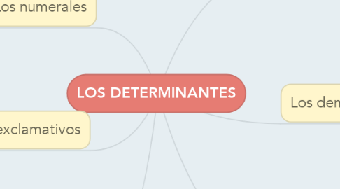 Mind Map: LOS DETERMINANTES