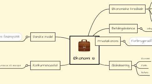 Mind Map: Økonomi