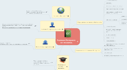 Mind Map: Влияние Интернета на человека.