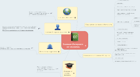 Mind Map: Влияние Интернета  на человека.