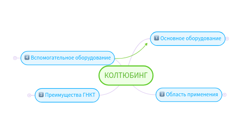 Mind Map: КОЛТЮБИНГ