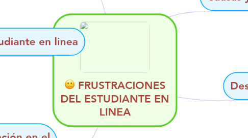 Mind Map: FRUSTRACIONES DEL ESTUDIANTE EN LINEA