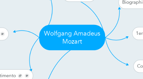Mind Map: Wolfgang Amadeus Mozart