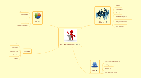 Mind Map: Giving Presentations