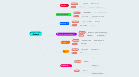 Mind Map: История развития Интернета