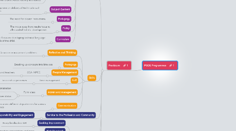 Mind Map: PGDE Programmes