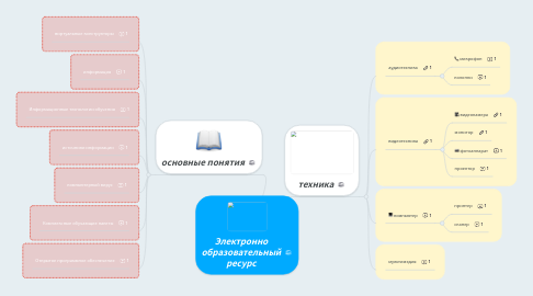 Mind Map: Электронно образовательный ресурс