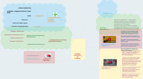 Mind Map: ВЛИЯНИЯ ИНТЕРНЕТА НА ЧЕЛОВЕКА