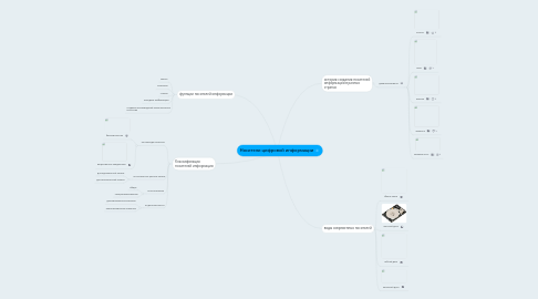 Mind Map: Носители цифровой информации