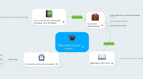 Mind Map: Образовательное видео