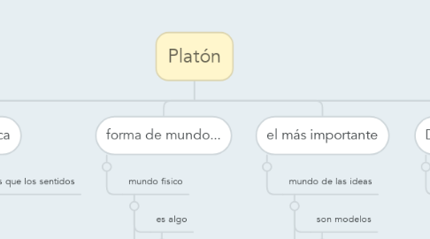 Mind Map: Platón