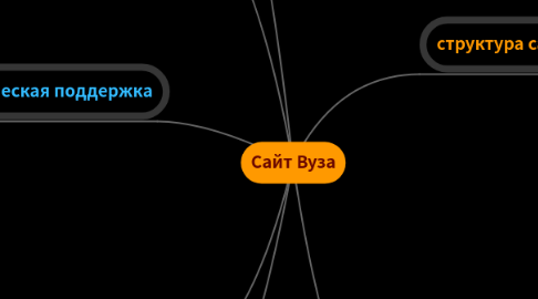 Mind Map: Сайт Вуза