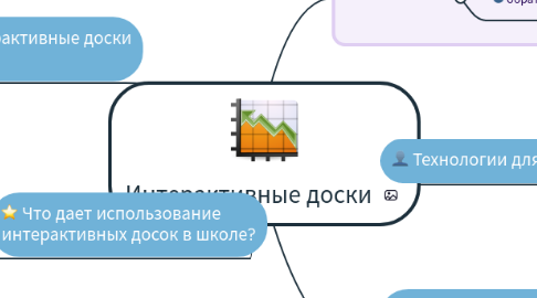 Mind Map: Интерактивные доски