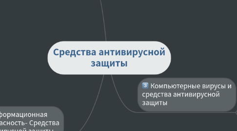 Mind Map: Средства антивирусной защиты