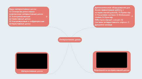 Mind Map: Интерактивная доска