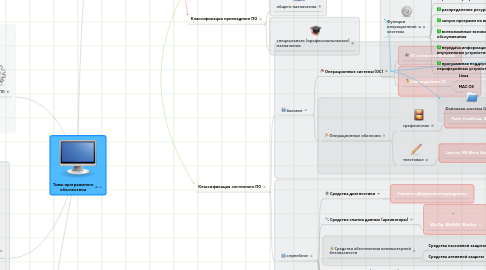 Mind Map: Типы программного обеспечения