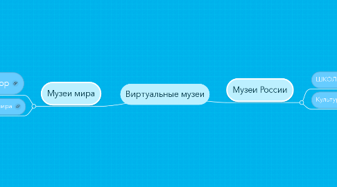 Mind Map: Виртуальные музеи