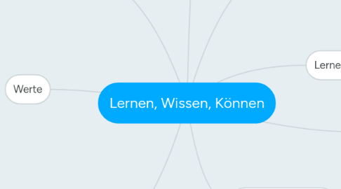 Mind Map: Lernen, Wissen, Können