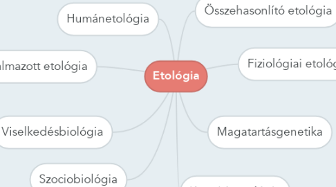 Mind Map: Etológia