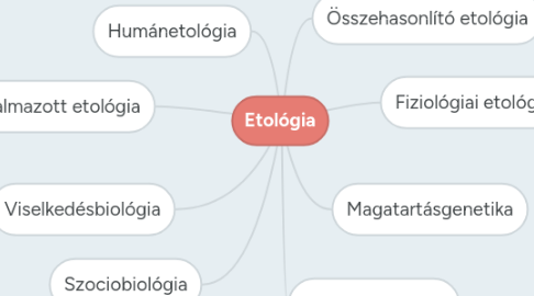 Mind Map: Etológia