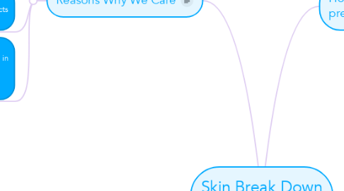 Mind Map: Skin Break Down Occurances