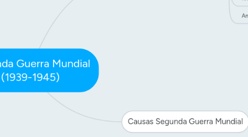 Mind Map: Segunda Guerra Mundial (1939-1945)