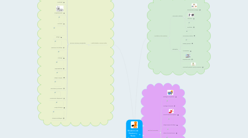 Mind Map: Modelos de Gestion y Roles Gerenciales