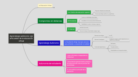 Mind Map: Aprendizaje autónomo: eje articulador de la educación virtual