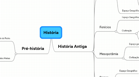 Mind Map: História