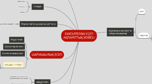 Mind Map: БУХГАЛТЕРЛІК ЕСЕП АҚПАРАТТЫҚ ЖҮЙЕСІ