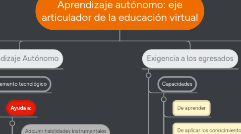 Mind Map: Aprendizaje autónomo: eje articulador de la educación virtual