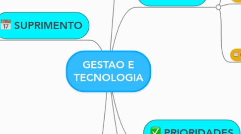 Mind Map: GESTAO E TECNOLOGIA